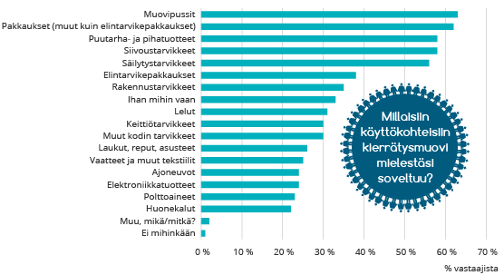 Pylväsgraafi, josta näkyy tulokset kyselyyn, jossa kysyttiin millaisiin käyttökohteisiin kierrätysmuovi mielestäsi soveltuu.